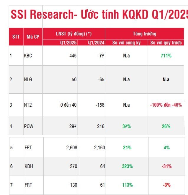 SSI ước tính lợi nhuận của 39 DN 'hot' quý 1/2025