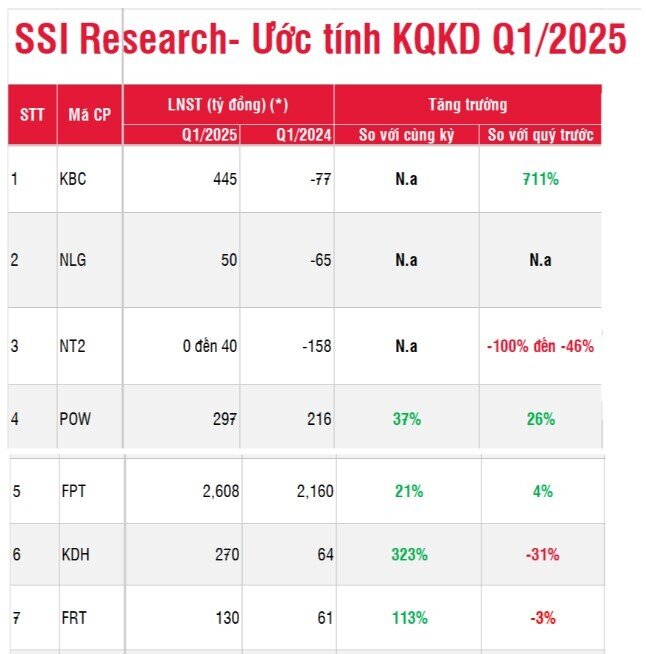 Dự phóng KQKD quý I của 39 doanh nghiệp: Một 'ông lớn' BĐS lội ngược dòng 323%, 3 ngân hàng VN30 tăng tốc