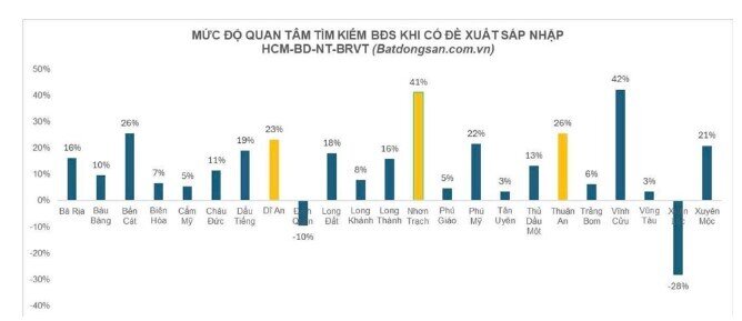 Nhu cầu tìm kiếm bất động sản lân cận Tp.HCM tăng vọt sau thông tin sáp nhập tỉnh, thành