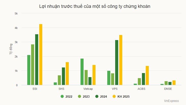 Loạt công ty chứng khoán đặt mục tiêu lãi lớn năm nay