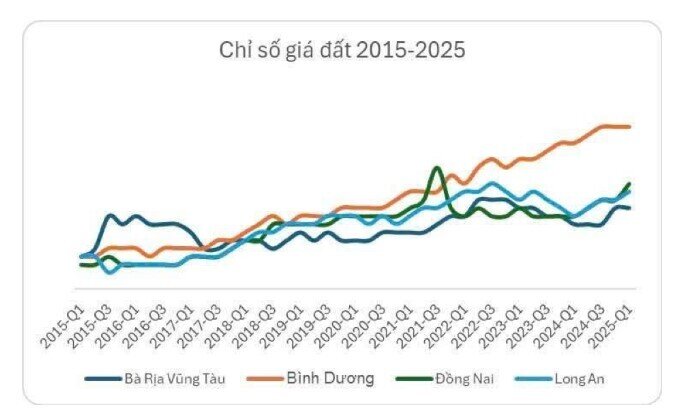 Nhu cầu tìm kiếm bất động sản lân cận Tp.HCM tăng vọt sau thông tin sáp nhập tỉnh, thành
