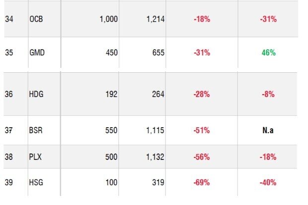 Dự phóng KQKD quý I của 39 doanh nghiệp: Một 'ông lớn' BĐS lội ngược dòng 323%, 3 ngân hàng VN30 tăng tốc