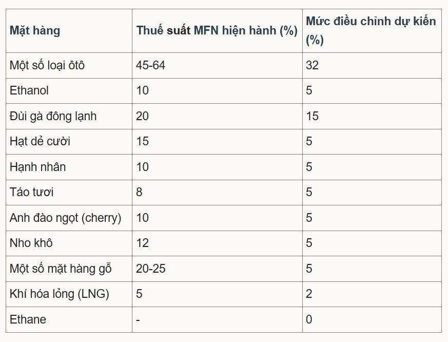Bộ Tài chính tính giảm thuế nhập khẩu ưu đãi ôtô, khí LNG
