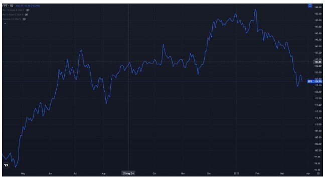 Quan điểm của PYN Elite Fund sau khi chốt lời FPT, CMG có gây tranh cãi?