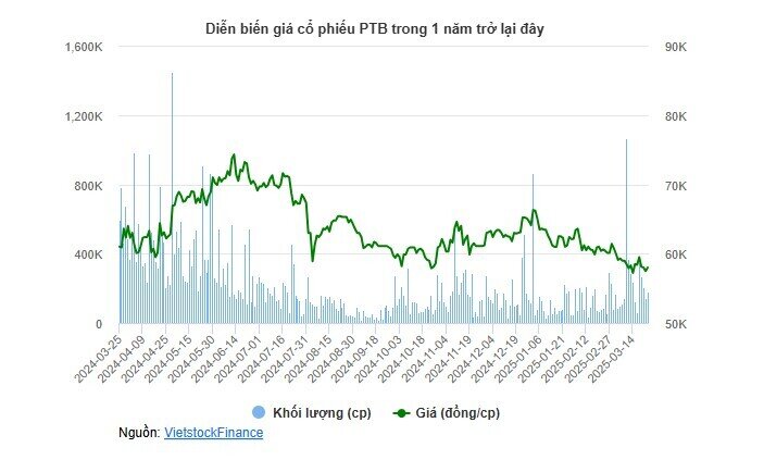 Ông Đỗ Xuân Lập xin từ nhiệm HĐQT Phú Tài