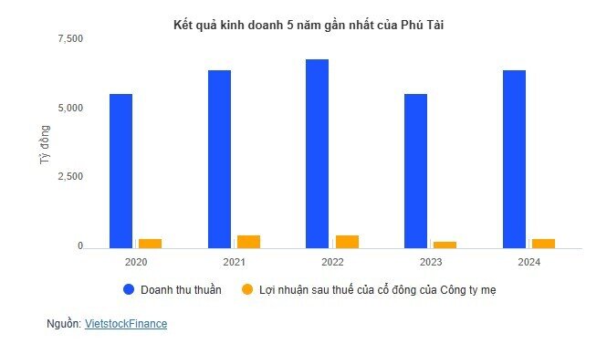 Ông Đỗ Xuân Lập xin từ nhiệm HĐQT Phú Tài