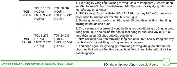 Dự báo lợi nhuận 11 ngân hàng quý I: Tất cả đều tăng trưởng, cao nhất đạt 25%