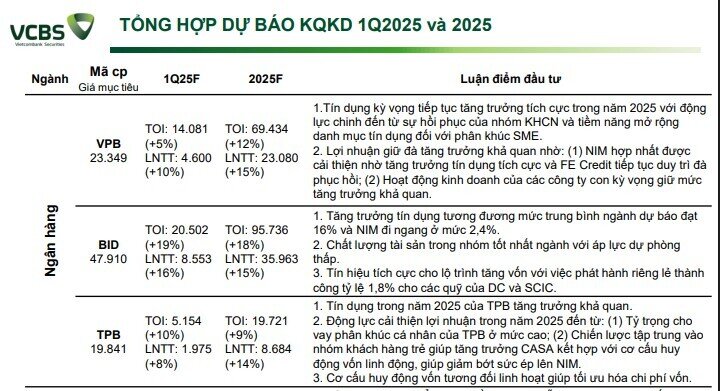 Dự báo lợi nhuận 11 ngân hàng quý I: Tất cả đều tăng trưởng, cao nhất đạt 25%