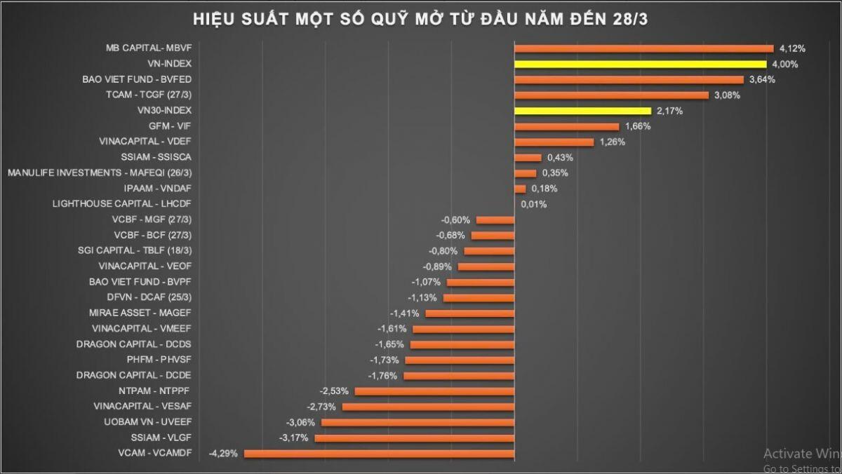 Nhiều quỹ mở có hiệu suất âm dù Vn-Index vượt 1.300 điểm
