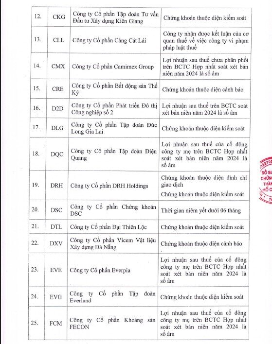 HoSE cắt margin 84 mã chứng khoán: NVL, HBC, HAG, QCG… tiếp tục góp mặt