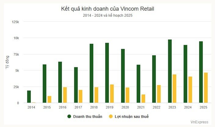 Vingroup lãi hơn 21.300 tỷ đồng từ thoái vốn tại Vincom Retail