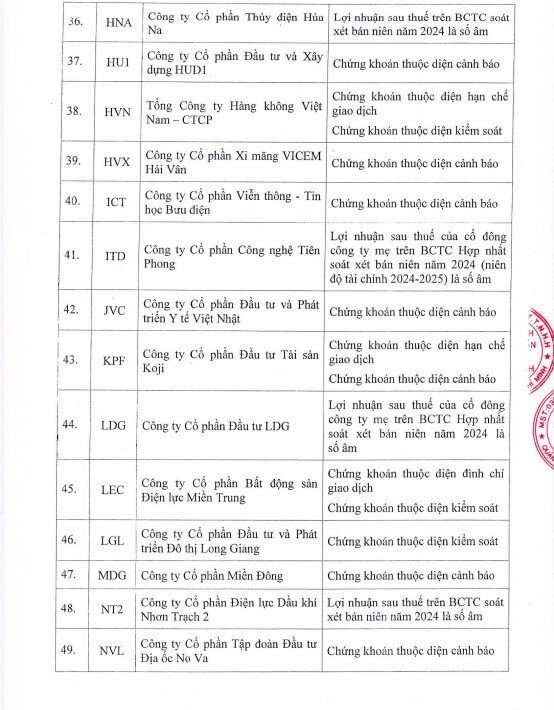 HoSE cắt margin 84 mã chứng khoán: NVL, HBC, HAG, QCG… tiếp tục góp mặt