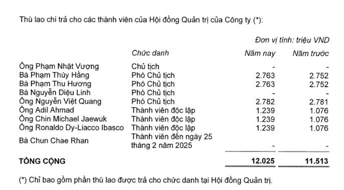 Ông Phạm Nhật Vượng “làm vì đam mê”: Không nhận thù lao, không cổ tức tiền mặt, không hưởng ESOP, không bán cổ phiếu