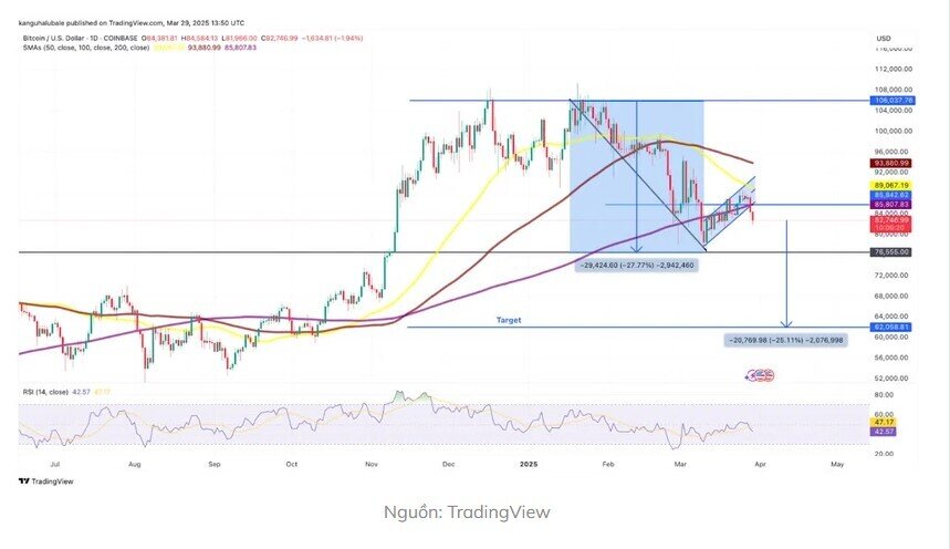 Bitcoin có thể giảm xuống mốc giá nào?