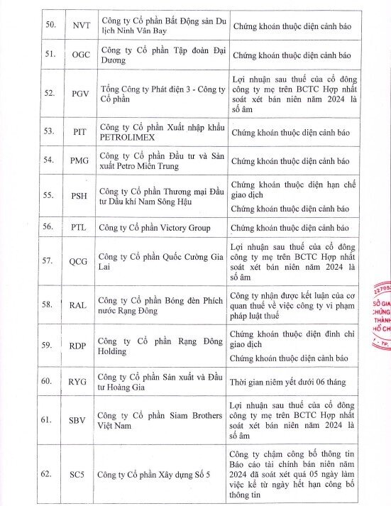 HoSE cắt margin 84 mã chứng khoán: NVL, HBC, HAG, QCG… tiếp tục góp mặt