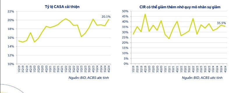 Một mã cổ phiếu ngân hàng Big4 được khuyến nghị mua, kỳ vọng tăng gần 14%