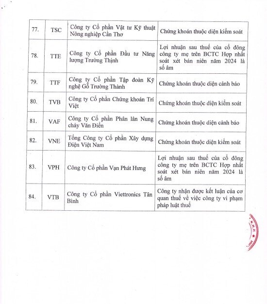 HoSE cắt margin 84 mã chứng khoán: NVL, HBC, HAG, QCG… tiếp tục góp mặt