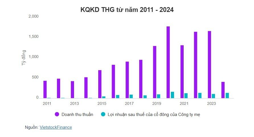 THG đặt kế hoạch doanh thu 2025 cao kỷ lục, dự chia cổ tức 40% năm thứ 9