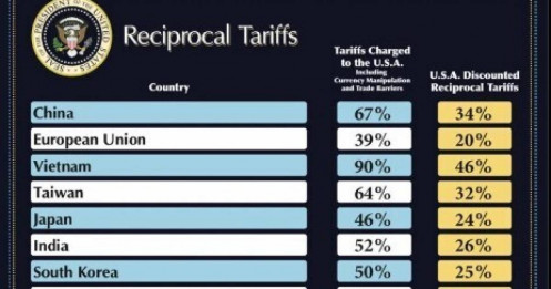 Tổng thống Donald Trump nói thuế đối ứng "chỉ xấp xỉ một nửa" mức thuế Mỹ phải chịu?