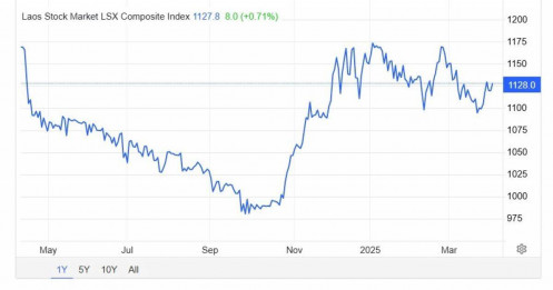Chứng khoán Lào bất ngờ tăng điểm dù bị áp thuế cao hơn Việt Nam