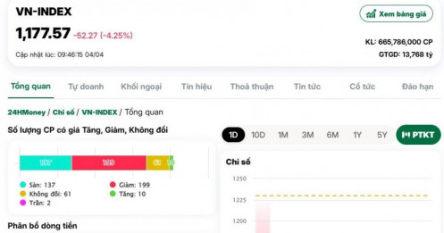 Giảm trên diện rộng, VN-Index mất mốc 1,200 điểm