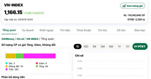 Chứng khoán tăng 71 điểm đầu phiên
