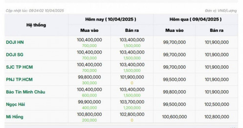 Giá vàng trong nước sáng 10/4 lập đỉnh mới, vượt ngưỡng 103 triệu đồng/lượng