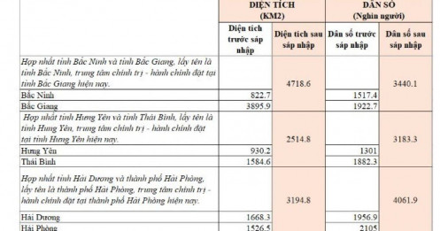 23 tỉnh mới sau sáp nhập: Diện tích, dân số dự kiến sẽ thay đổi ra sao?