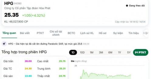 Cổ phiếu HPG tăng mạnh sau tin “thoát án” thuế tạm thời từ EU