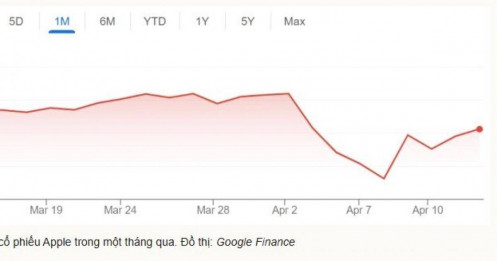 Apple lấy lại mốc vốn hóa 3.000 tỷ USD