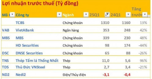Cập nhật KQKD sáng 16/4:  DN đầu tiên báo lãi nghìn tỷ, một ngân hàng báo LNTT tăng 42%