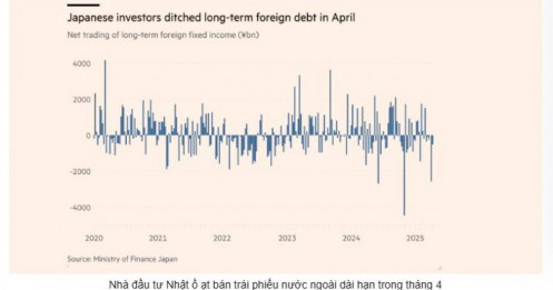 Chủ nợ lớn nhất của Mỹ kích hoạt làn sóng bán tháo toàn cầu?