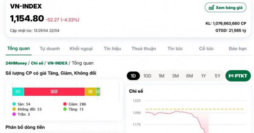 Bất ngờ rơi thẳng đứng, VN-Index mất hơn 50 điểm