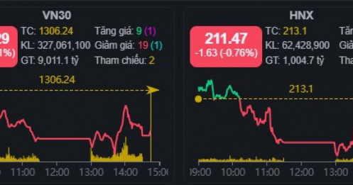 Phiên 21/04: VNIndex mất mốc 1.210 điểm – Áp lực bán lan rộng, VIC giảm sàn, NVL tăng trần