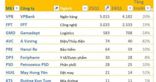 Cập nhật KQKD sáng 23/4: VPB báo lãi trước thuế hơn 5.000 tỷ, FPT lãi hơn 3.000 tỷ