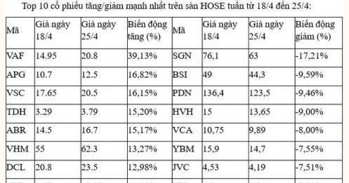 Top 10 cổ phiếu tăng/giảm mạnh nhất tuần trên sàn HoSE