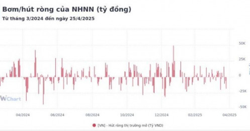 Tuần qua, NHNN hút ròng hơn 20.000 tỷ đồng