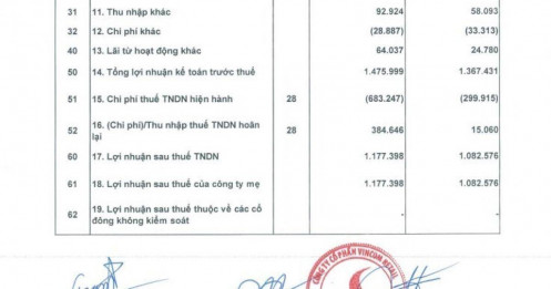 Vincom Retail báo LNST gần 1.200 tỷ đồng