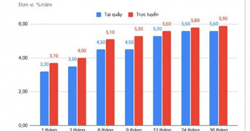 Một ngân hàng điều chỉnh lãi suất ngay trước kỳ nghỉ lễ