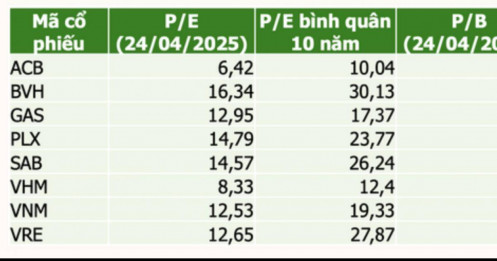 Agriseco: 70% cổ phiếu nhóm VN30 có P/E thấp hơn lịch sử 10 năm, gợi ý 7 cổ phiếu có tiềm năng tăng trưởng