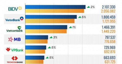 10 ngân hàng cho vay khách hàng nhiều nhất quý 1