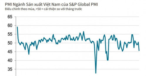 PMI tháng 4 giảm mạnh còn 45,6 điểm