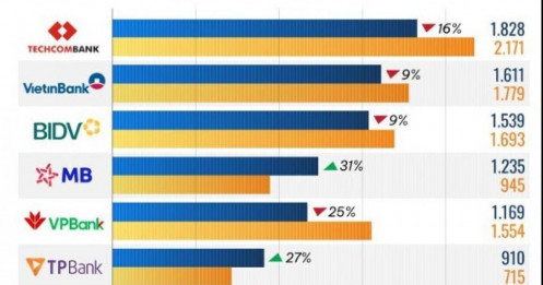 10 ngân hàng có lãi thuần từ dịch vụ cao nhất quý