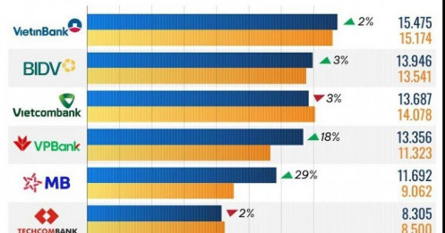 10 ngân hàng có thu nhập lãi thuần cao nhất quý 1