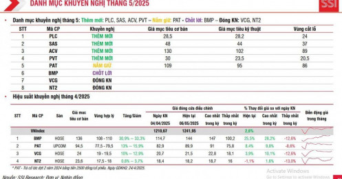 4 cổ phiếu lọt vào mắt xanh của SSI, tiềm năng tăng giá hơn 39%