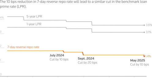 Trung Quốc Cắt Giảm Lãi Suất: Gói Kích Thích Tiền Tệ Có Phải Giải Pháp?
