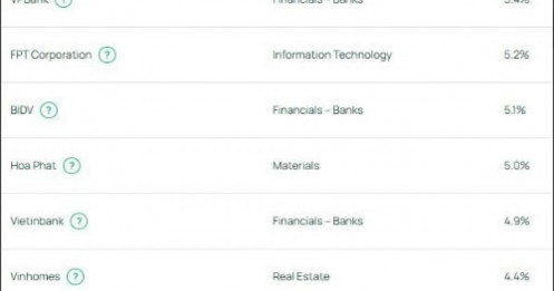 VHM trở lại top 10 danh mục quỹ tỷ USD của Dragon Capital
