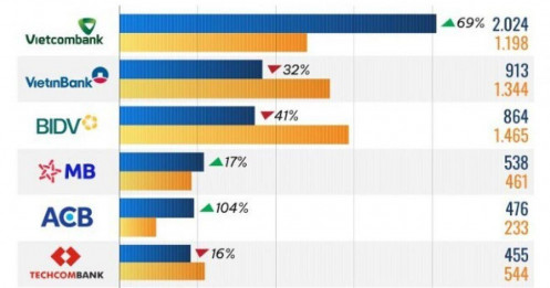 10 ngân hàng lãi lớn từ kinh doanh ngoại hối quý 1