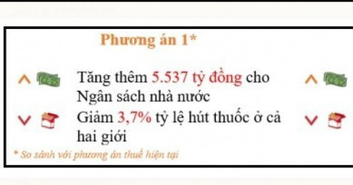 Tăng thuế, giảm hút thuốc lá