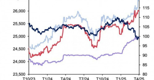 Vì sao đồng USD suy yếu mạnh trên thị trường quốc tế nhưng vẫn tăng giá so với VND?